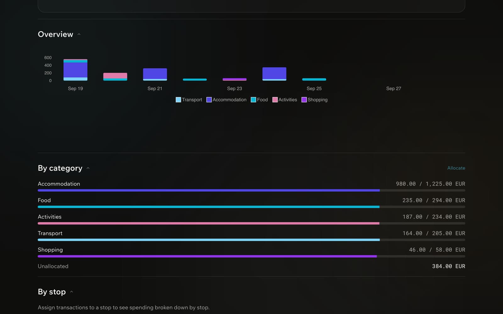 A trip budget's Overview chart: spend over the trip's days stacked by category, with the per-category breakdown below.